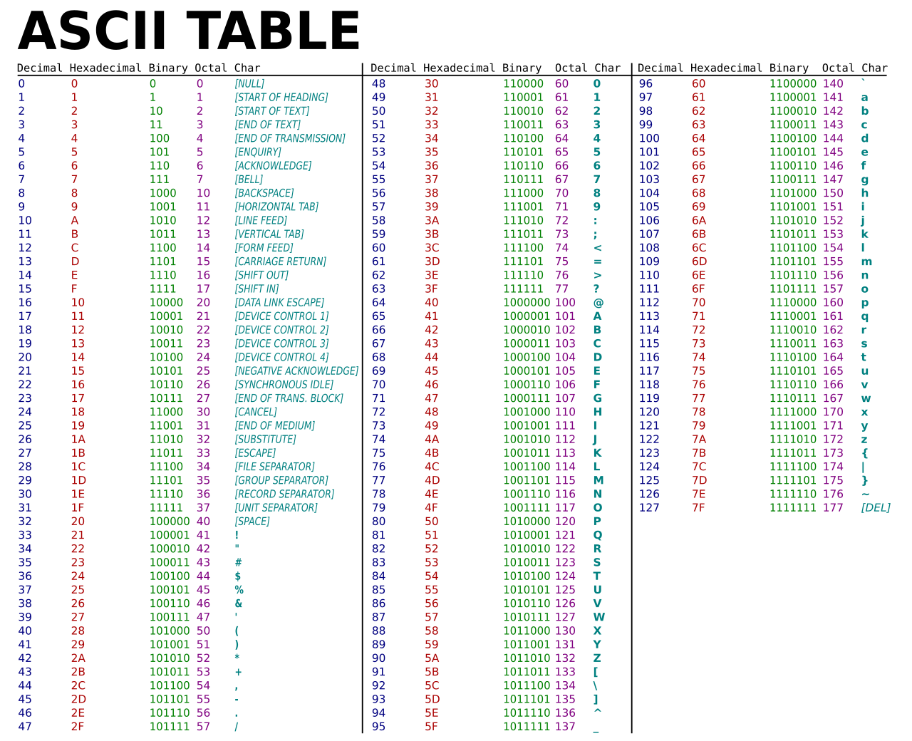 ASCII table