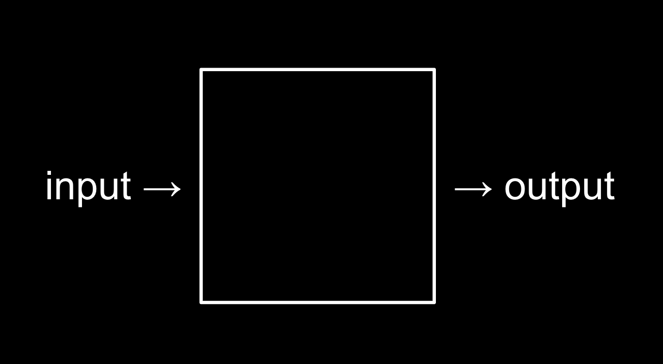 Input passes through an algorithm to produce output